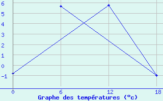 Courbe de tempratures pour Dzhangala