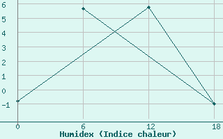 Courbe de l'humidex pour Dzhangala