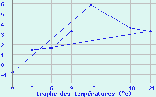 Courbe de tempratures pour Mourgash