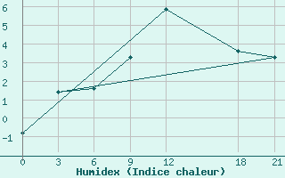 Courbe de l'humidex pour Mourgash