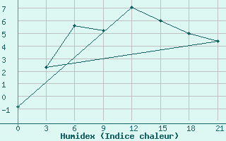 Courbe de l'humidex pour Rabocheostrovsk Kem-Port