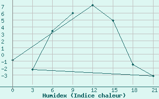 Courbe de l'humidex pour Vetluga