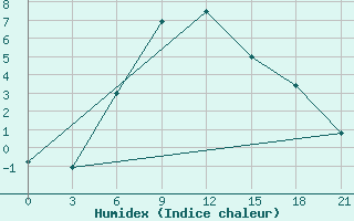 Courbe de l'humidex pour Zestafoni