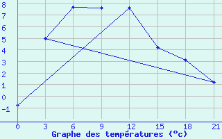 Courbe de tempratures pour Mikhailovka