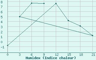 Courbe de l'humidex pour Mikhailovka