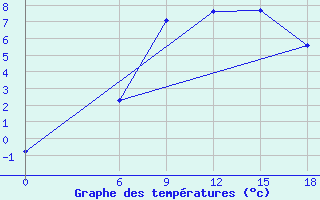 Courbe de tempratures pour Kautokeino