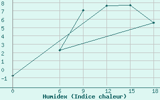 Courbe de l'humidex pour Kautokeino