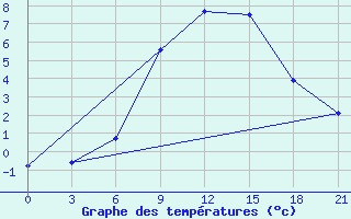 Courbe de tempratures pour Kalevala