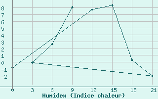 Courbe de l'humidex pour Krestcy