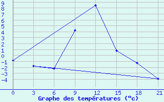 Courbe de tempratures pour Aspindza