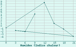 Courbe de l'humidex pour Aspindza