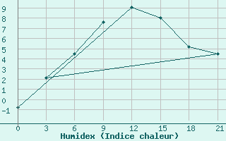 Courbe de l'humidex pour Kandalaksa