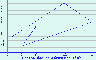 Courbe de tempratures pour Ashtarak