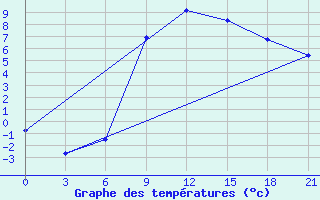 Courbe de tempratures pour Liubashivka