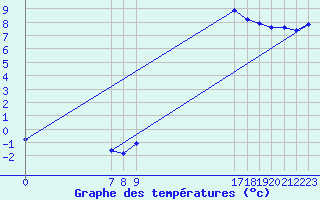 Courbe de tempratures pour Saint-Germain-le-Guillaume (53)