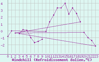 Courbe du refroidissement olien pour Mouilleron-le-Captif (85)