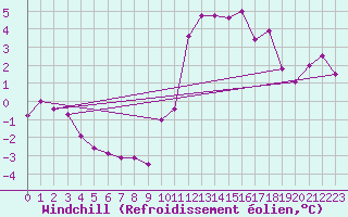 Courbe du refroidissement olien pour Saint-Sorlin-en-Valloire (26)