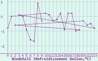 Courbe du refroidissement olien pour Makkaur Fyr