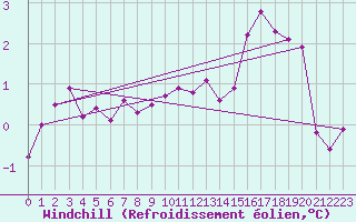 Courbe du refroidissement olien pour Fair Isle