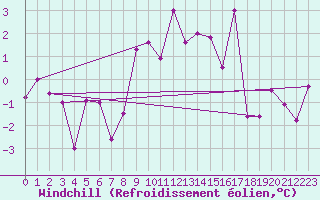 Courbe du refroidissement olien pour Les Diablerets