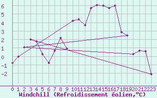 Courbe du refroidissement olien pour La Meije - Nivose (05)
