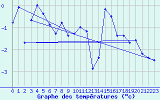 Courbe de tempratures pour Harstad