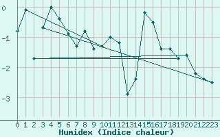 Courbe de l'humidex pour Harstad