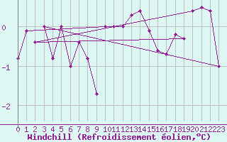 Courbe du refroidissement olien pour Engelberg
