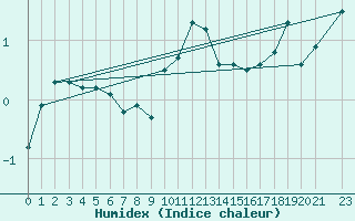 Courbe de l'humidex pour Nordstraum I Kvaenangen