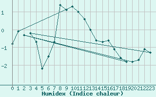 Courbe de l'humidex pour Tarcu Mountain