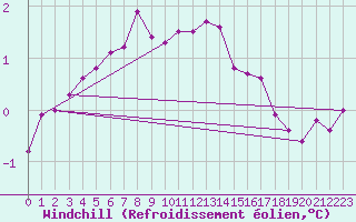 Courbe du refroidissement olien pour Berlevag