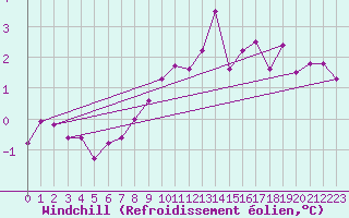 Courbe du refroidissement olien pour Gardelegen