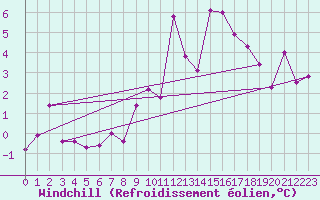 Courbe du refroidissement olien pour Rennes (35)