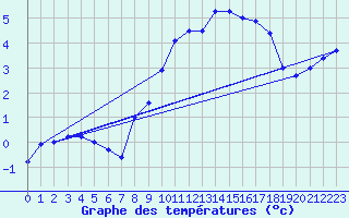 Courbe de tempratures pour Kleine-Brogel (Be)