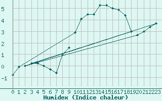 Courbe de l'humidex pour Kleine-Brogel (Be)