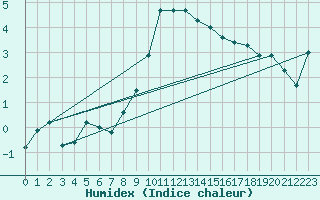 Courbe de l'humidex pour Lough Fea