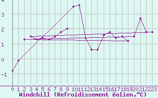 Courbe du refroidissement olien pour Saint Bees Head