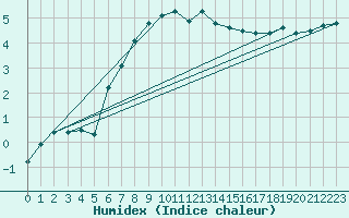 Courbe de l'humidex pour Jomala Jomalaby