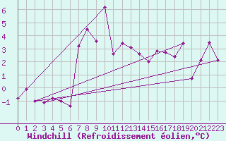 Courbe du refroidissement olien pour Portoroz / Secovlje