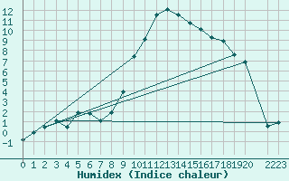 Courbe de l'humidex pour Feuchtwangen-Heilbronn