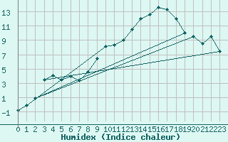 Courbe de l'humidex pour Colmar (68)