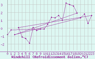Courbe du refroidissement olien pour Bad Lippspringe