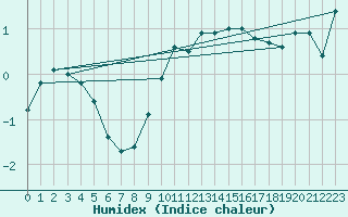 Courbe de l'humidex pour Koebenhavn / Jaegersborg