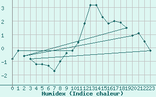 Courbe de l'humidex pour C. Budejovice-Roznov