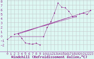 Courbe du refroidissement olien pour Lagarrigue (81)