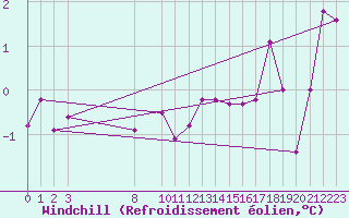Courbe du refroidissement olien pour Susendal-Bjormo