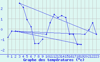 Courbe de tempratures pour Grchen