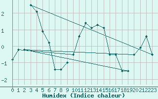 Courbe de l'humidex pour Grchen