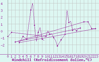 Courbe du refroidissement olien pour Rost Flyplass