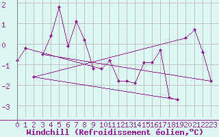 Courbe du refroidissement olien pour Wunsiedel Schonbrun